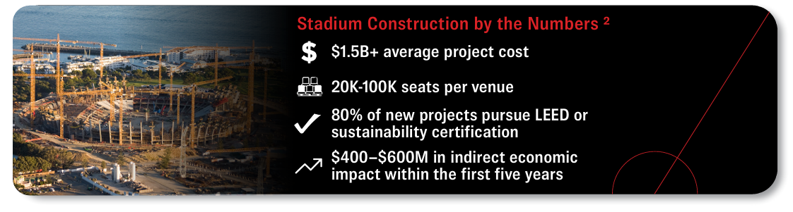 Stadium construction statistics including average project cost, venue capacity, sustainability certification, and indirect economic impact.